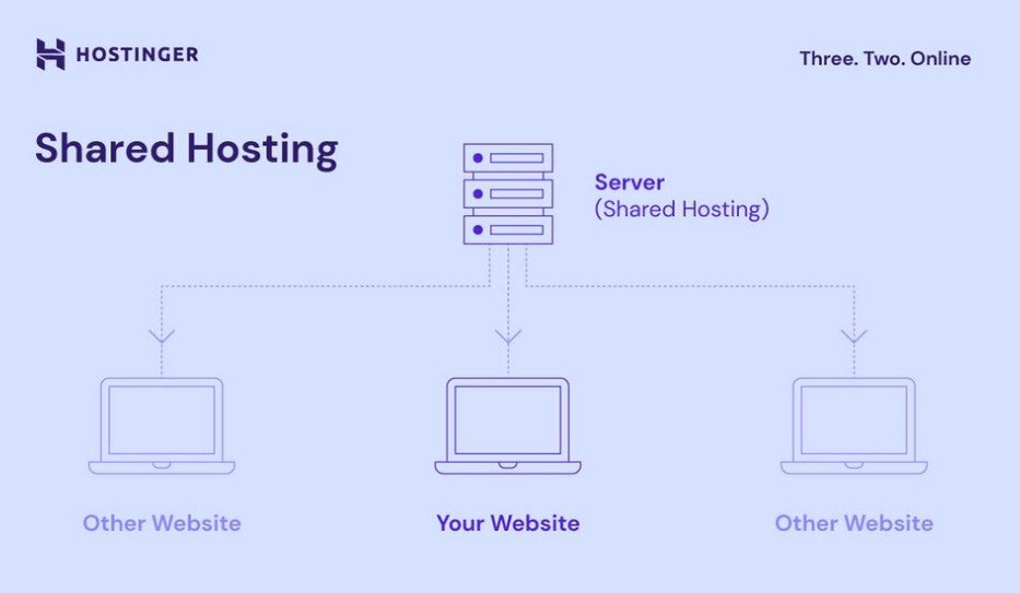 Memilih jenis hosting yang tepat adalah keputusan krusial bagi setiap bisnis yang ingin membangun atau mengembangkan kehadiran online.